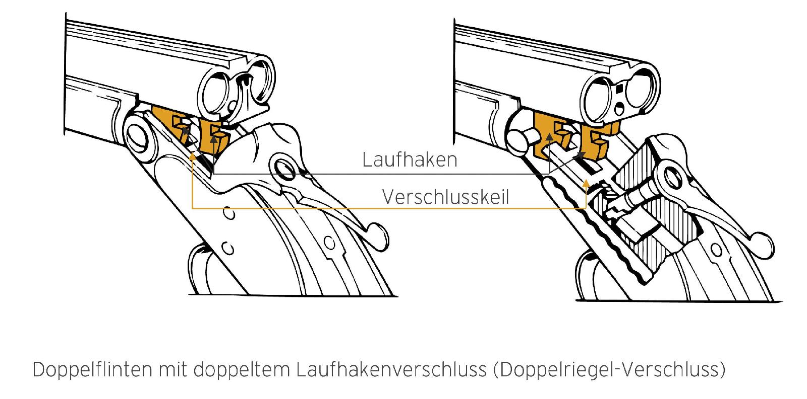 Laufhaken- oder Keilverschlüsse