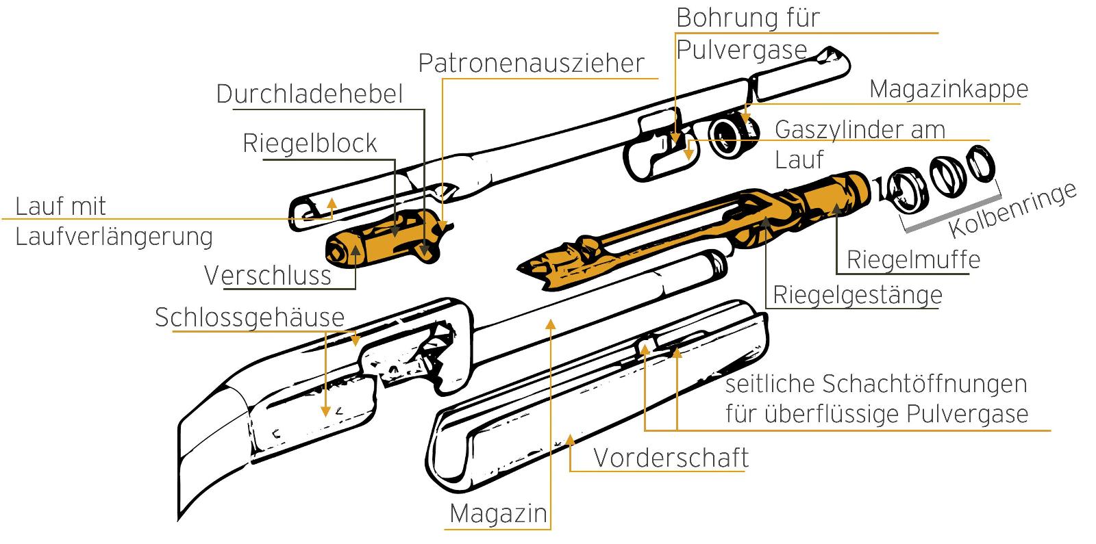 Gasdruckladersystem