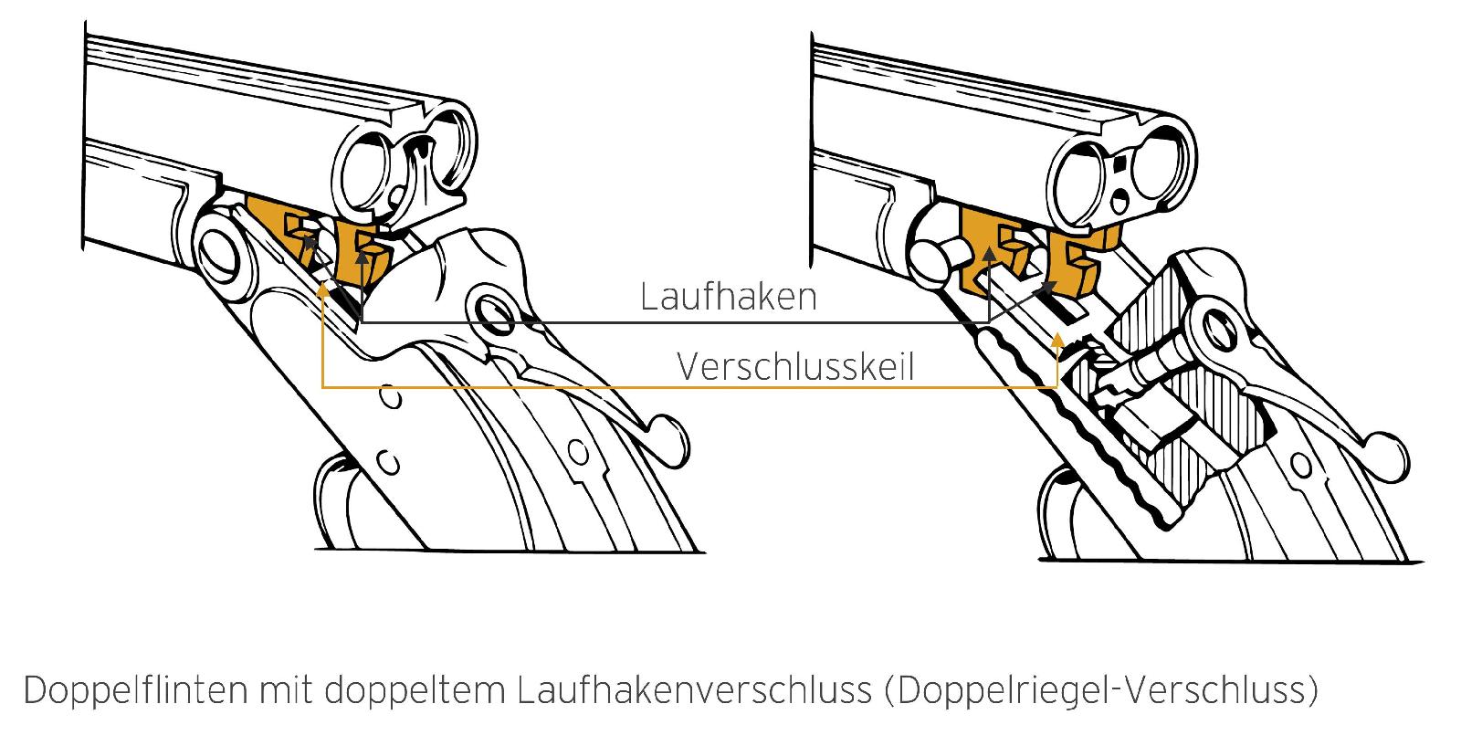Laufhaken- oder Keilverschlüsse