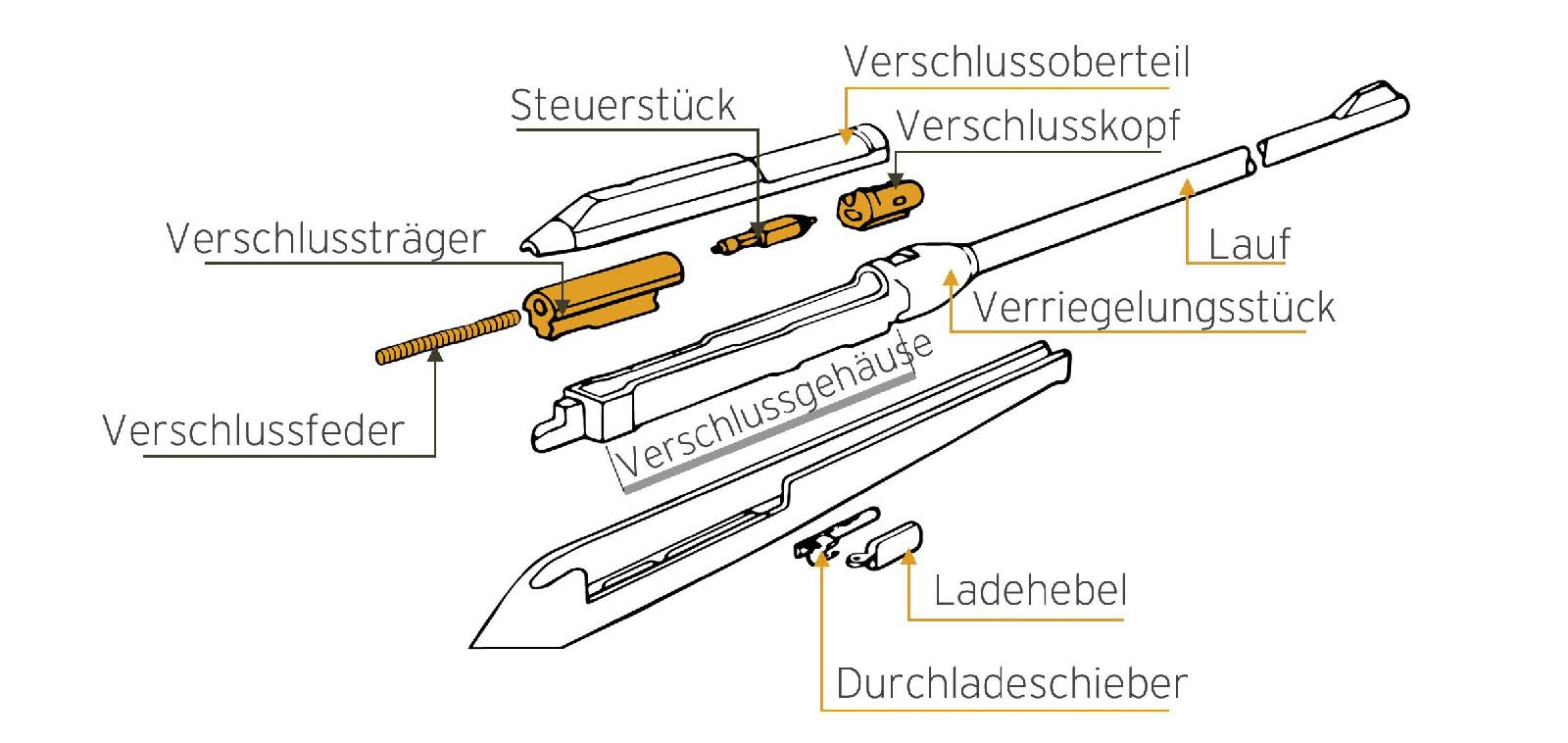 Rückstoßladersystem (Rollenverschlusssystem H&K)