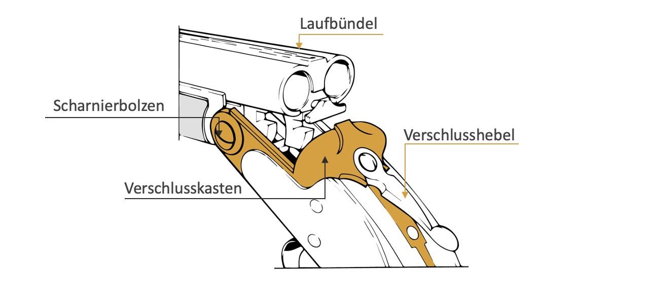 Verschluss Flinten<br>