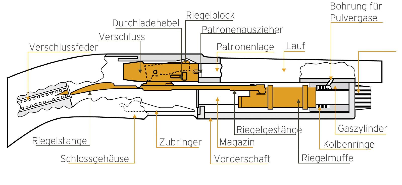 Gasdrucklader-System (Detailbeschreibung)