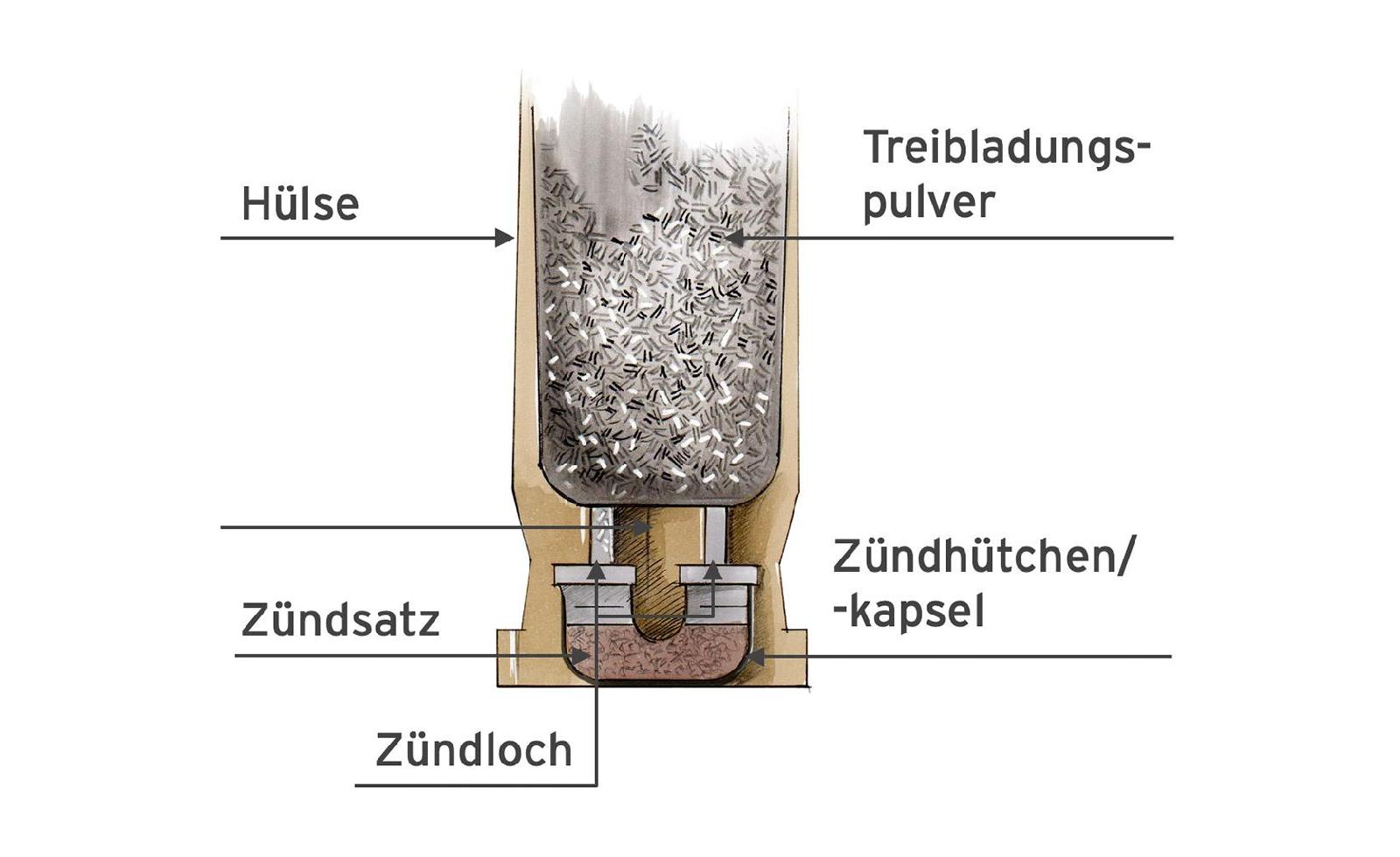 Berdanzündung