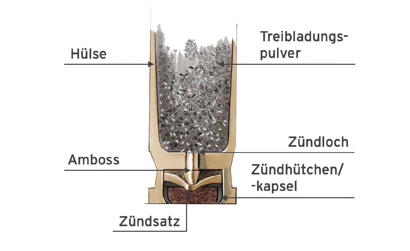 Boxerzündung