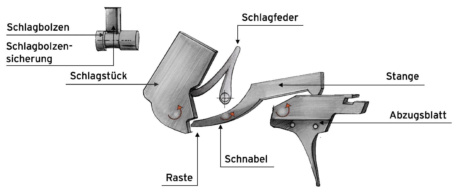 Abzugseinrichtungen – Druckpunktabzug