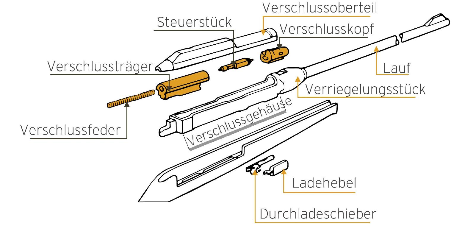 Rückstoßladersystem (Rollenverschlusssystem H&K)