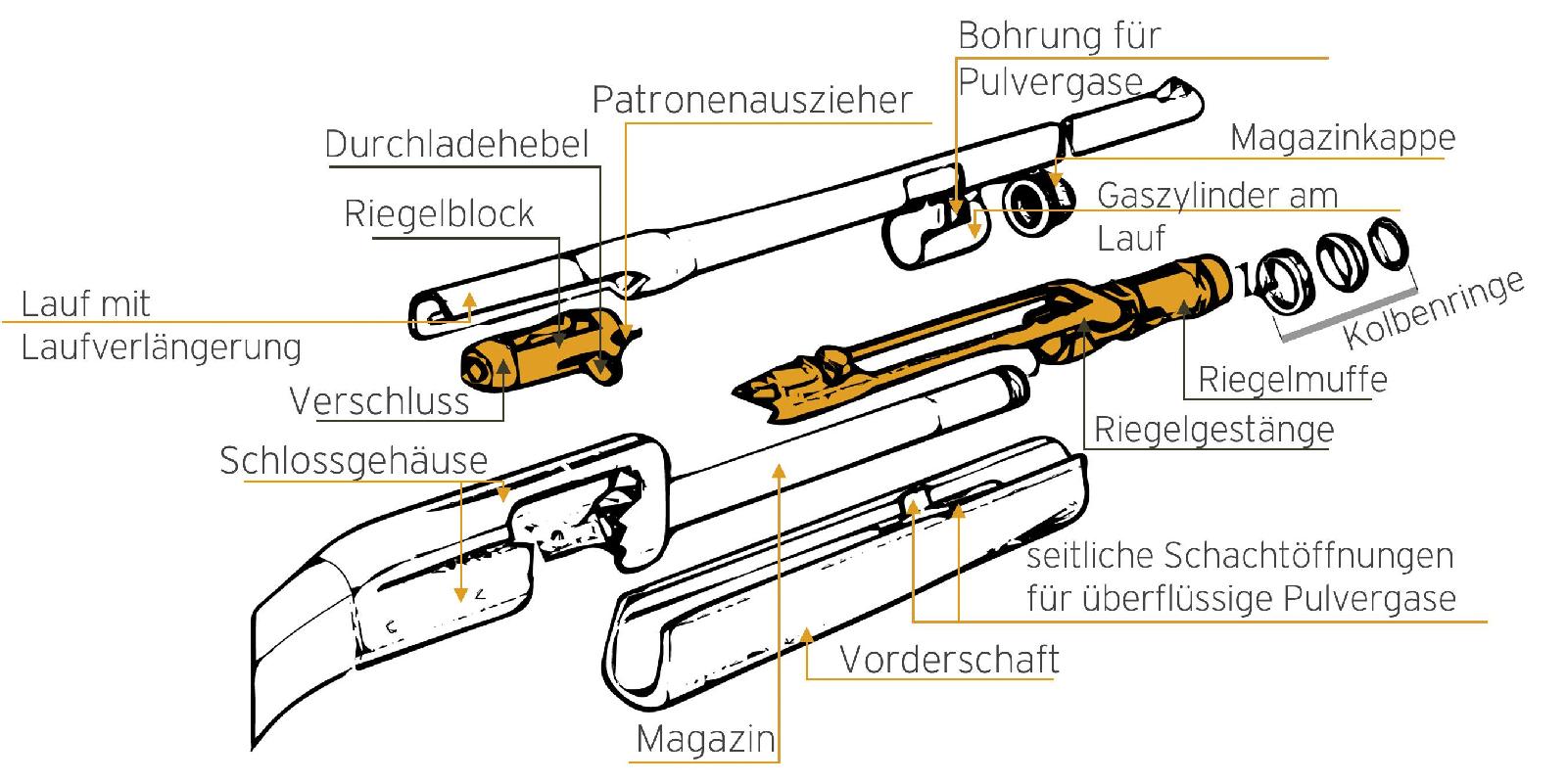 Gasdruckladersystem