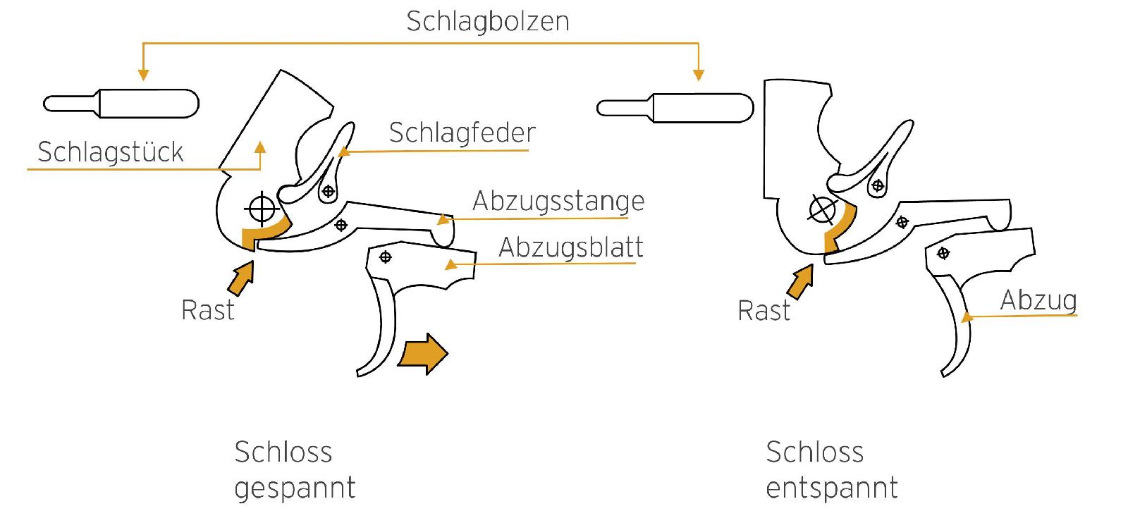 Schlossteile und Funktion