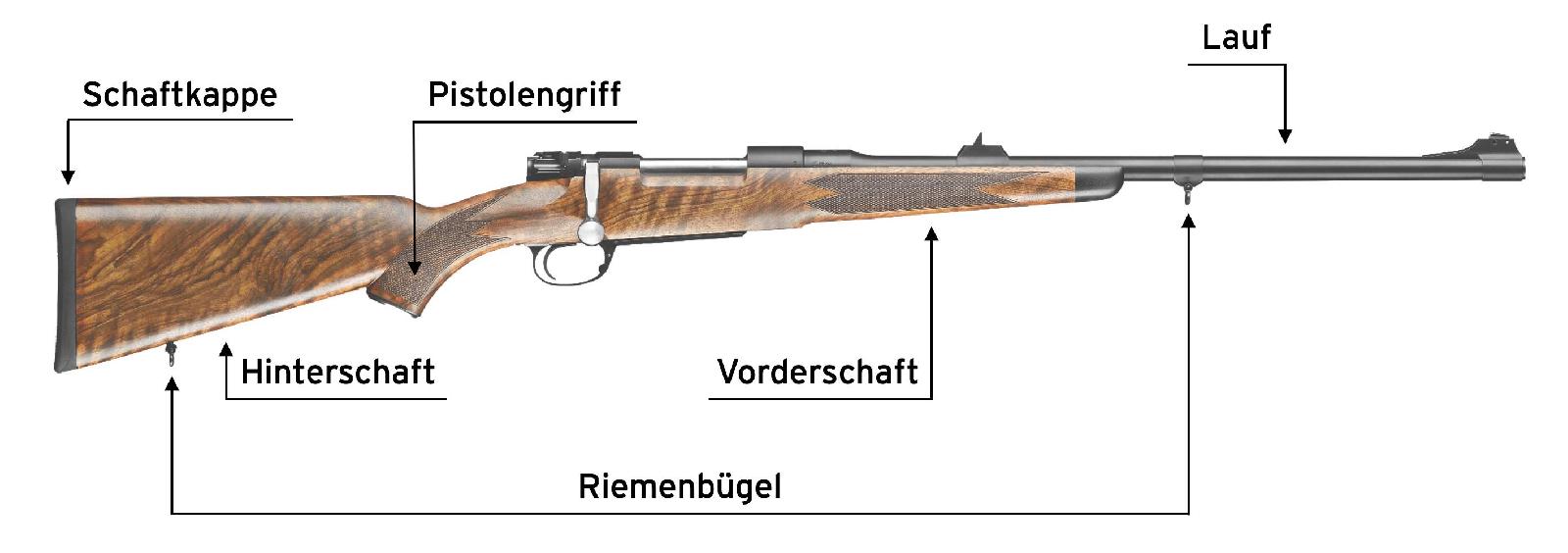 Büchsen sind Jagdwaffen mit gezogenen Läufen