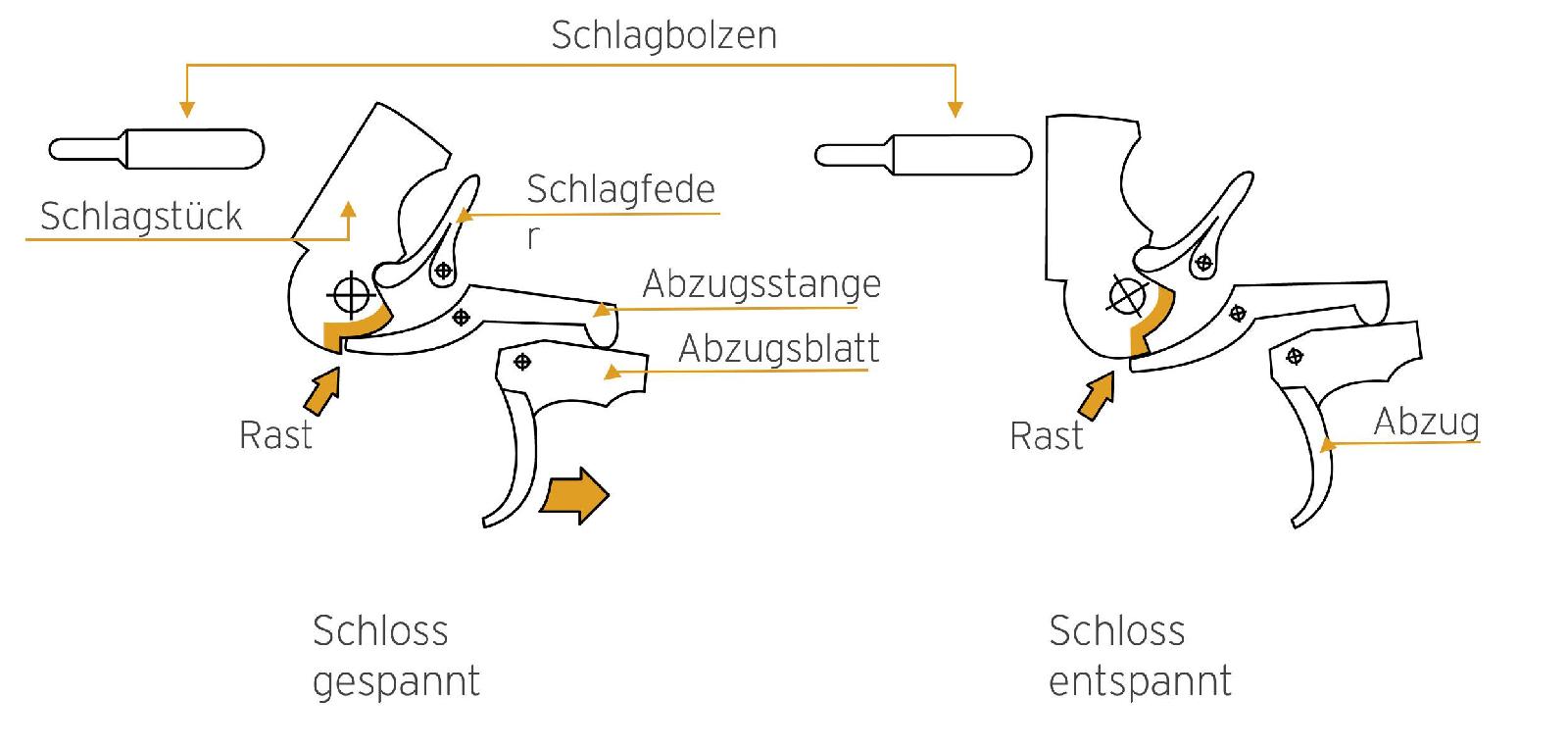 Schlossteile und Funktion