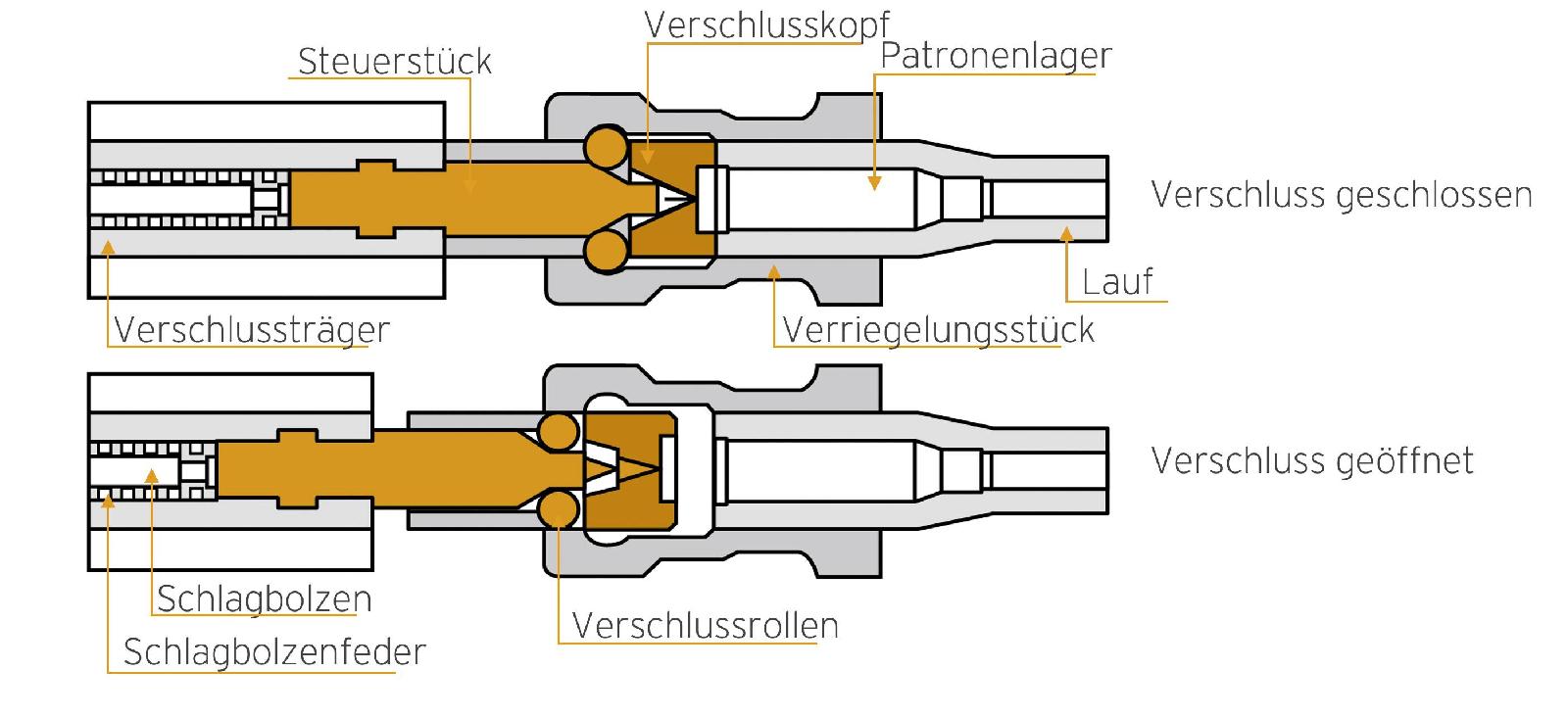 Rückstoßladersystem (Rollenverschluss-System H & K)