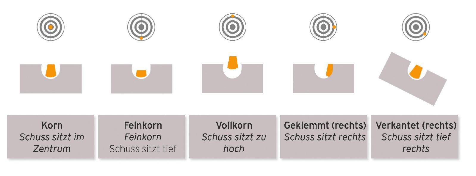 Visiereinrichtungen – offene Visierung (Kimme und Korn)