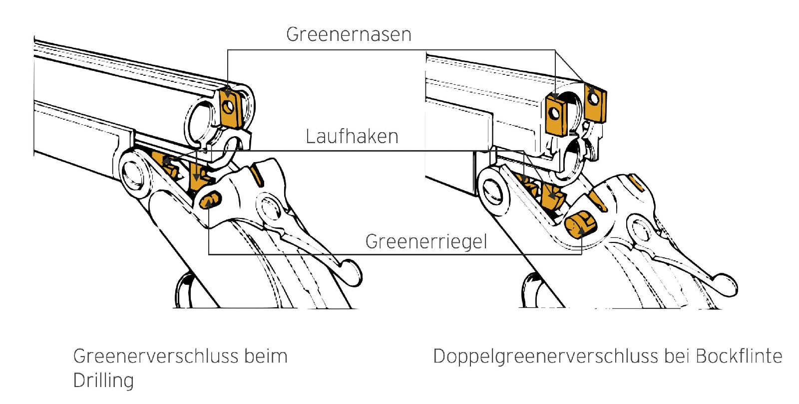 Greenerverschlüsse