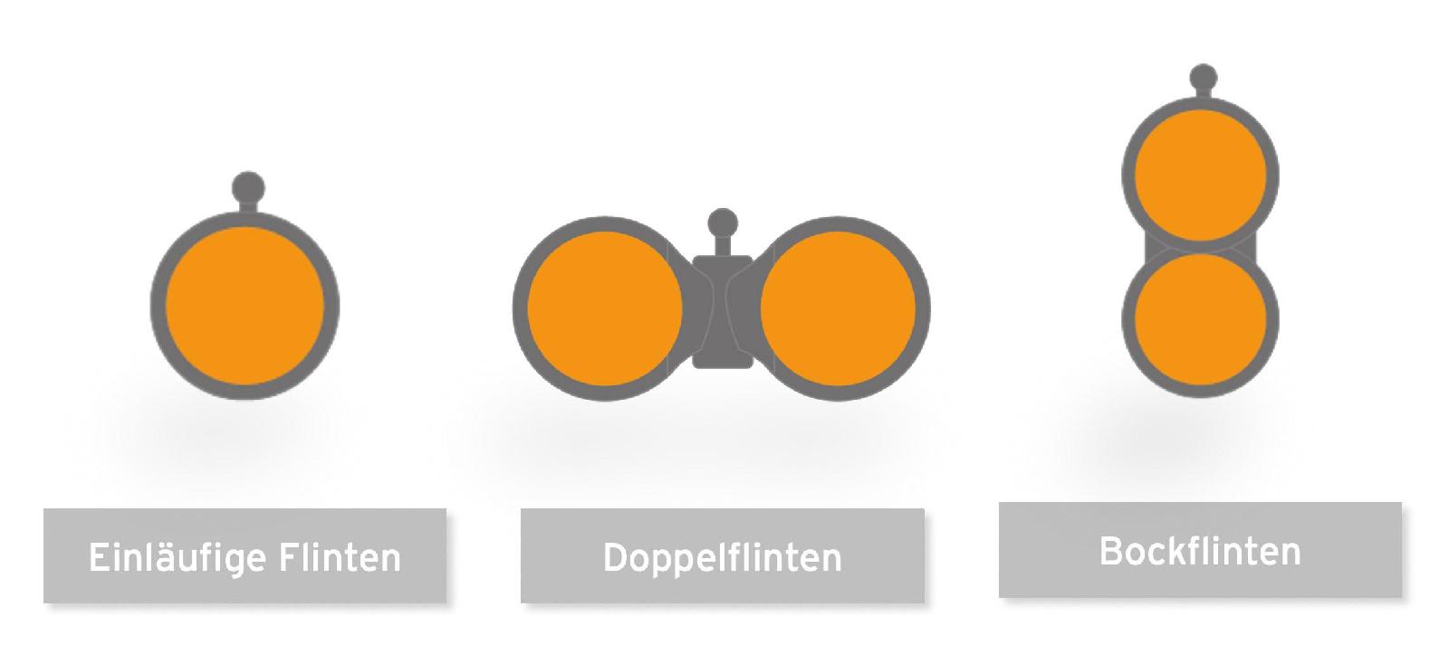 Lauf – Wir unterscheiden bei Flinten: